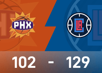 NBA 보고서: 하든은 30득점, 7리바운드, 7어시스트를 기록했고 클리퍼스는 선스를 129-102로 이겼습니다.